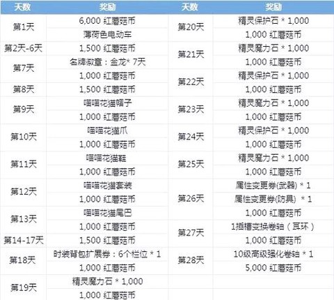 冒险岛2职业怎么选择