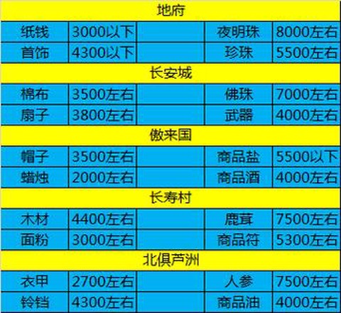 梦幻西游怎么跑商攻略