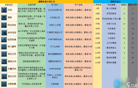 梦幻西游剧情技能学什么好