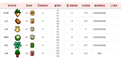 星露谷物语卖什么赚钱