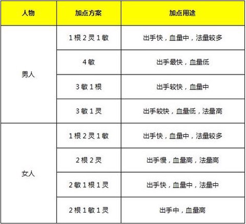 大话西游2怎么换种族[图2]