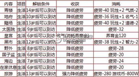 大话西游2免费版孩子怎么培养