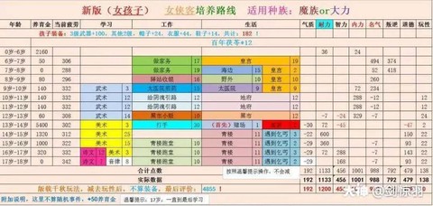 大话西游2免费版孩子怎么培养[图2]