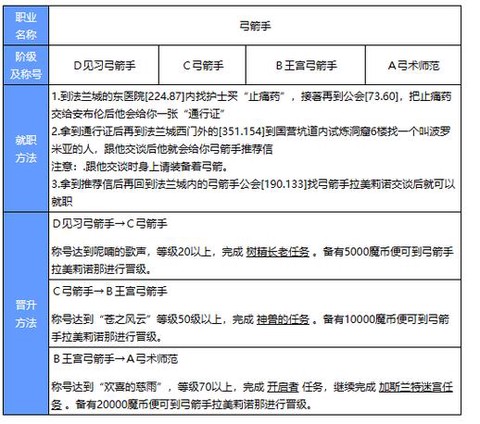 魔力宝贝弓箭手怎么加点[图2]